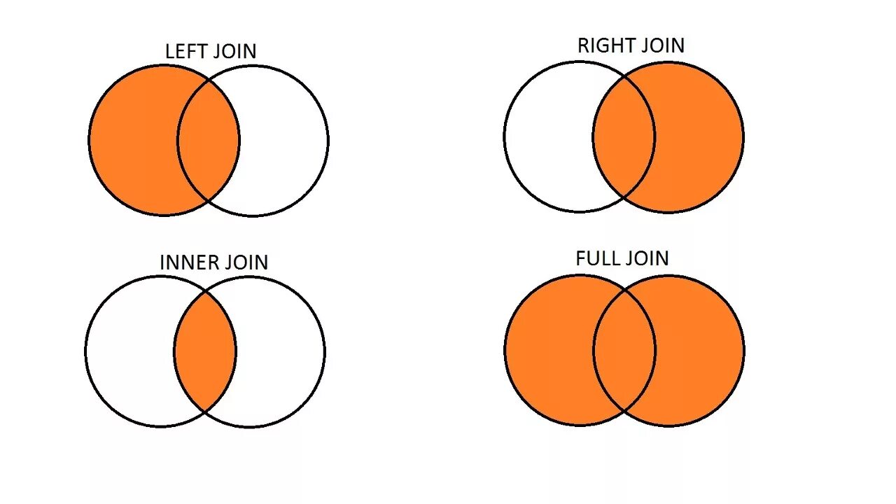 Postgresql left join. Sql left join right join отличия. sql отличия left join от left outer join. типы объединений sql. left outer join sql.