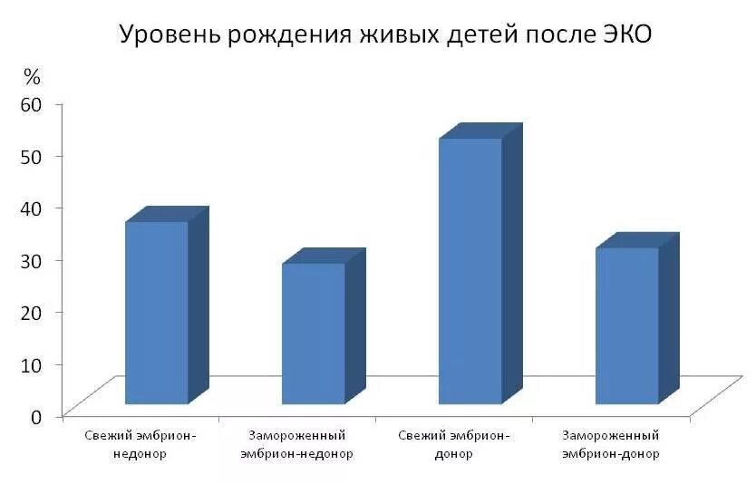 Статистика по эко в России. Экстракорпоральное оплодотворение статистика. Статистика успешного эко. Экстракорпоральное оплодотворение статистика России.