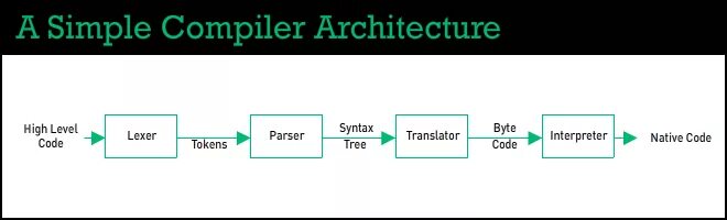 Выберите компилятор. Компилятор. Compiler Architecture. Js компилятор. Архитектура типового компилятора.