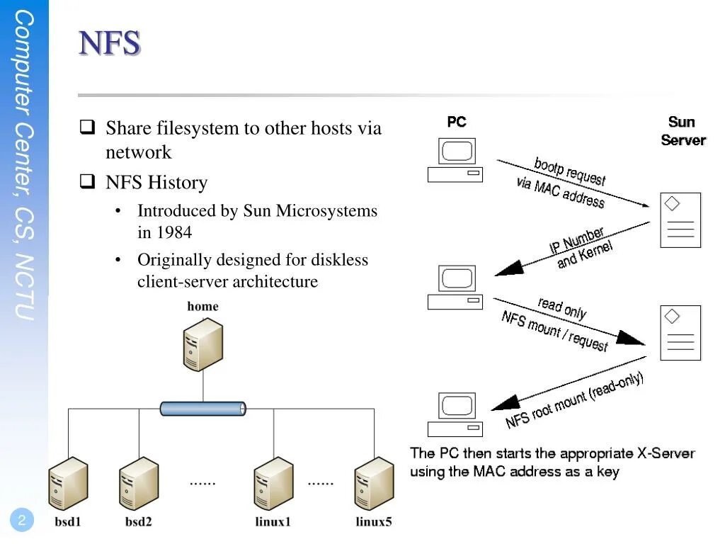 Nfs file system. Nfs файловая система. nfs network file system. сетевая файловая система. протокол сервер файл.