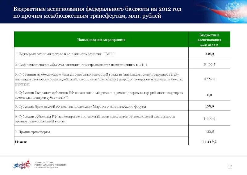 Размер ассигнований. Бюджетных ассигнований федерального бюджета. ассигнования из бюджета это. ассигнования из федерального бюджета. направления бюджетных ассигнований.