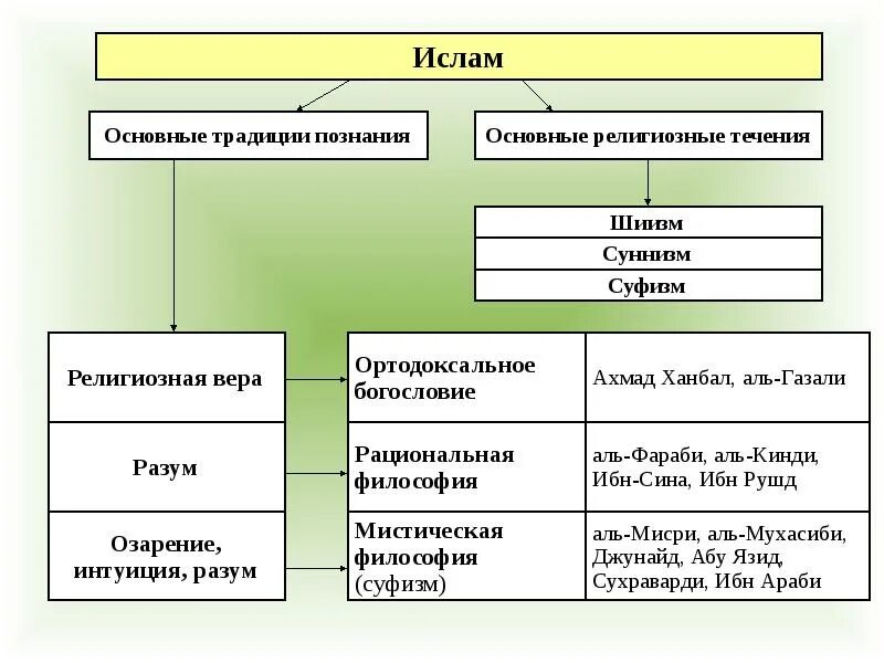 Структура Ислама. Основные течения Ислама схема. Структура религии Ислама.