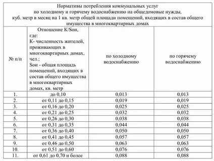 Нормативы потребления холодного водоснабжения
