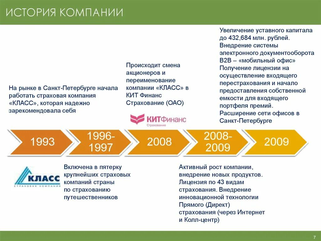 Хорошие страховые компании отзывы. Страховая компания. Презентация страховой компании. Как работает страховая компания. История организации.