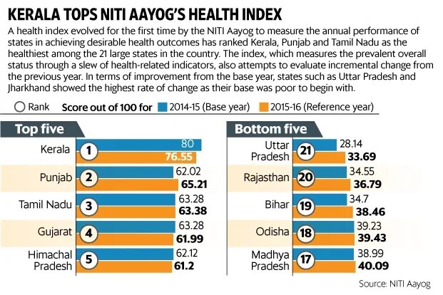 Health index. Health Index это. Онi Organizational Health Index. Niti Aayog национальный институт преобразования Индии. Health Index Equipment method.