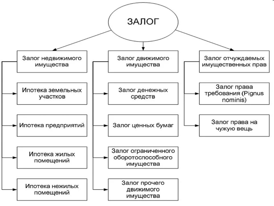 Полный размер имущества. Залог схема. Виды недвижимости. Залог имущества схема. Предмет залога схема.