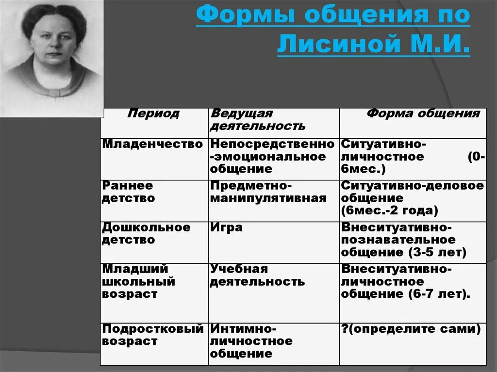 Формы общения по Лисиной. Формы общения по м.и Лисиной. Виды общения по Лисиной. Лисина формы общения. Ведущая форма общения