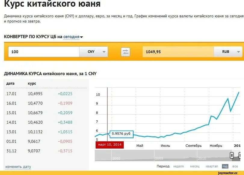 Курс доллара к юаню 2023. График курса юаня и доллара к рублю. Динамика роста курса китайского юаня. График курса юаня к рублю за год 2021-2022. Китайский юань график роста за год.