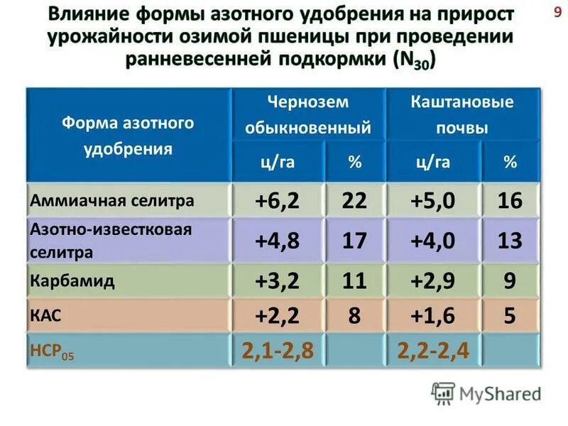 Урожайность внесении удобрений