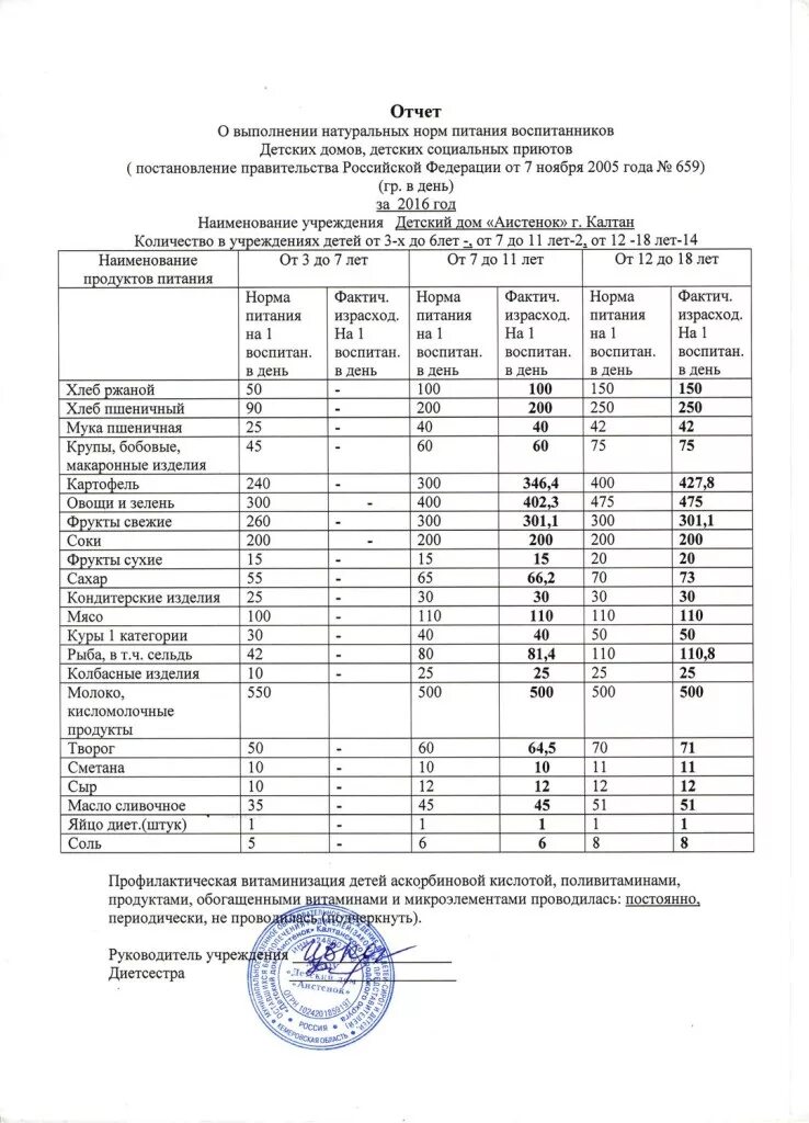 Норма дол. Выполнение натруральных норма питания в ДОУ. Выполнение натуральных норм питания. Анализ выполнения натуральных норм питания. Анализ выполнения натуральных норм питания в детском саду.