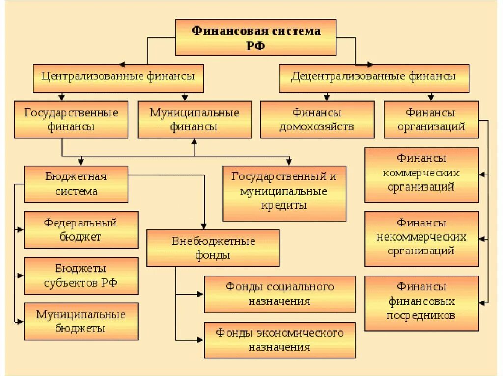 Финансовые учреждения россии