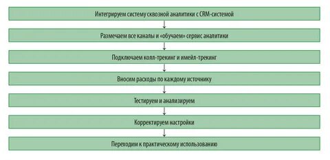 Проект системы аналитики