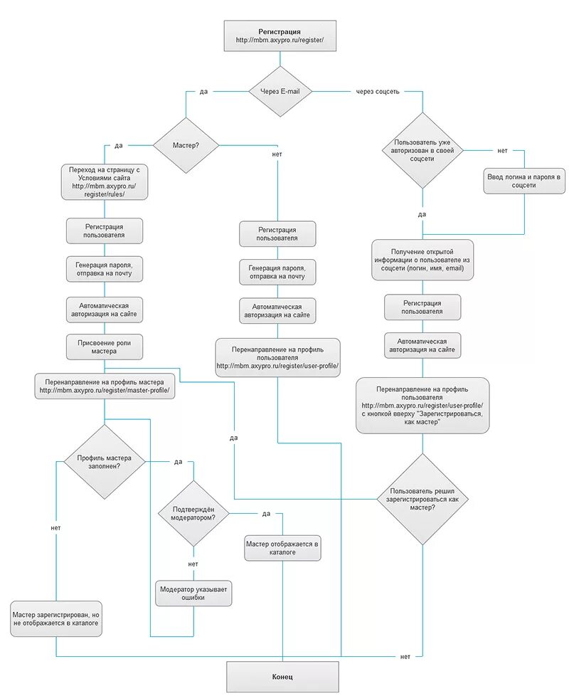 Алгоритм пользователя. Блок схема алгоритма авторизации. Блок схема авторизация пользователя. Блок схема регистрации. Алгоритм регистрации.