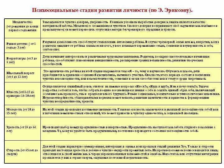 Этапы развития младенца возрастная психология. Возрастные этапы психического развития ребенка. Этапы возрастного развития. Этапы возраста в психологии.