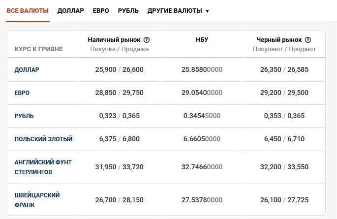 5 гривен в рублях на сегодня. Гривны в рубли. Грн в руб. Гривна к рублю на сегодня 2022. 150 Гривен в рублях.