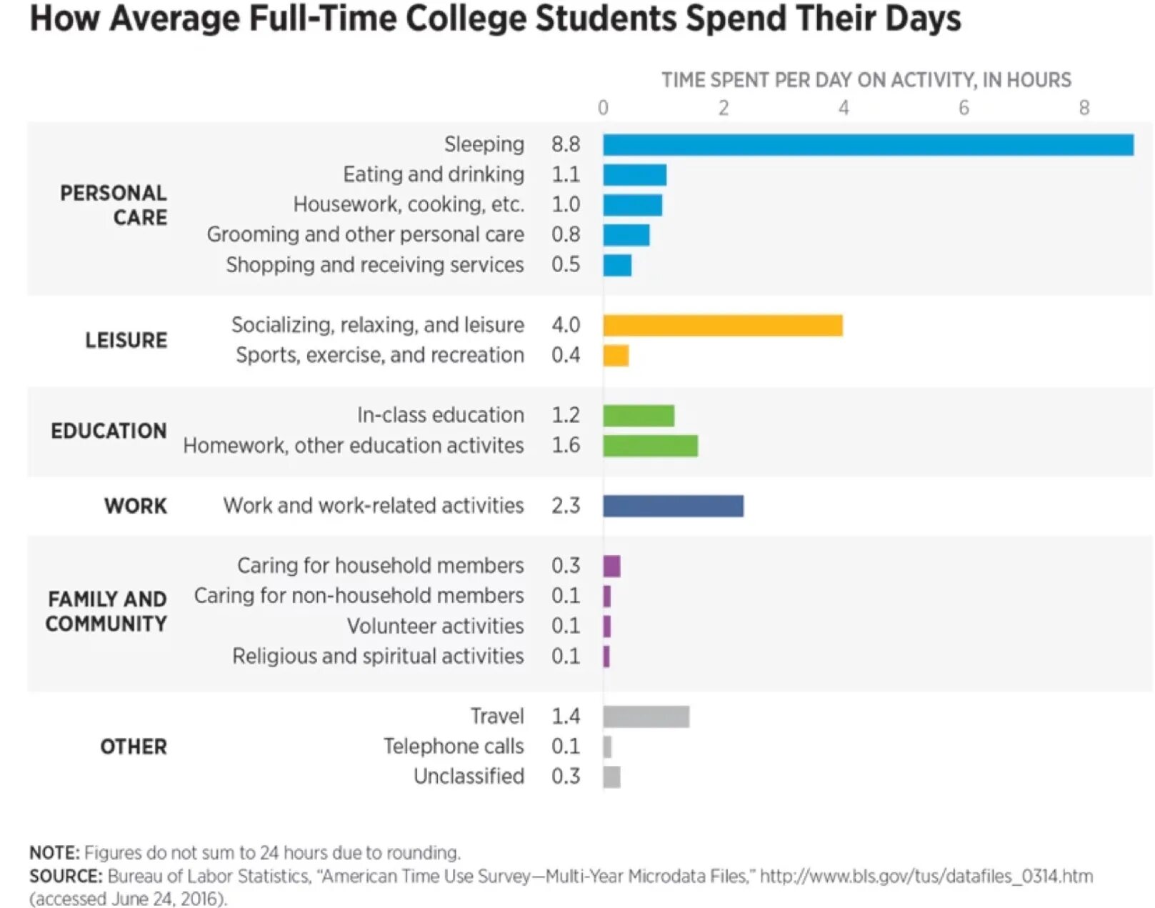 How many hours days. Spend или spends. spend time for или on. how time. how much people или how many people.