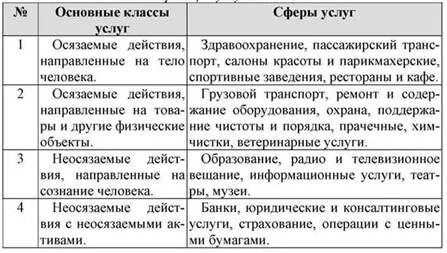 Отрасли образующие сферу услуг