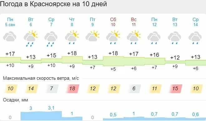 Точно погода красноярск сейчас. Погода в Красноярске. Погода в Красноярске сегодня. Погода в Красноярске сейчас. Погода в Красноярске на неделю.