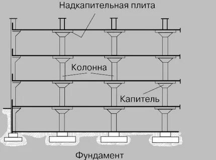Перекрытие колонны