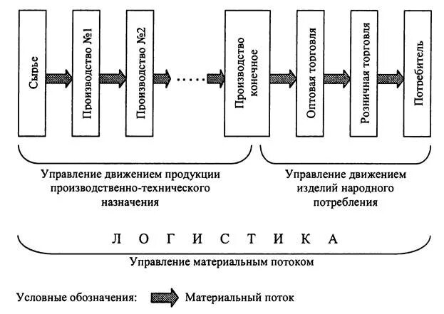 Принципиальная схема материальных потоков. Схема материального потока в логистике. Схема движения материальных потоков на предприятии. Схема логистической системы материального потока. Продвижения материального потока