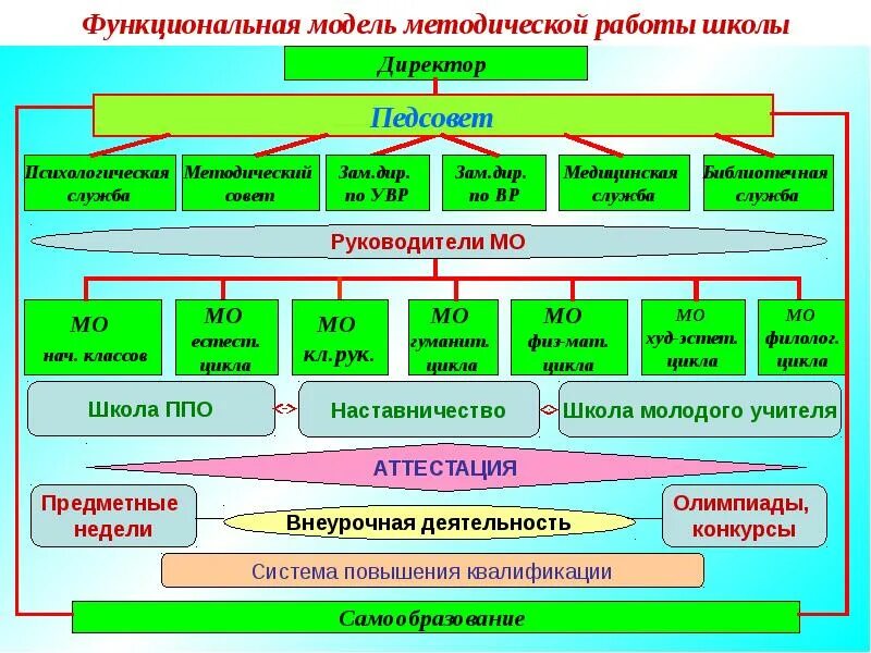 Службы образовательной организации. Методическая модель школы. Методическая работа в школе. Методическая структура школы. Научно-методическая работа в школе.