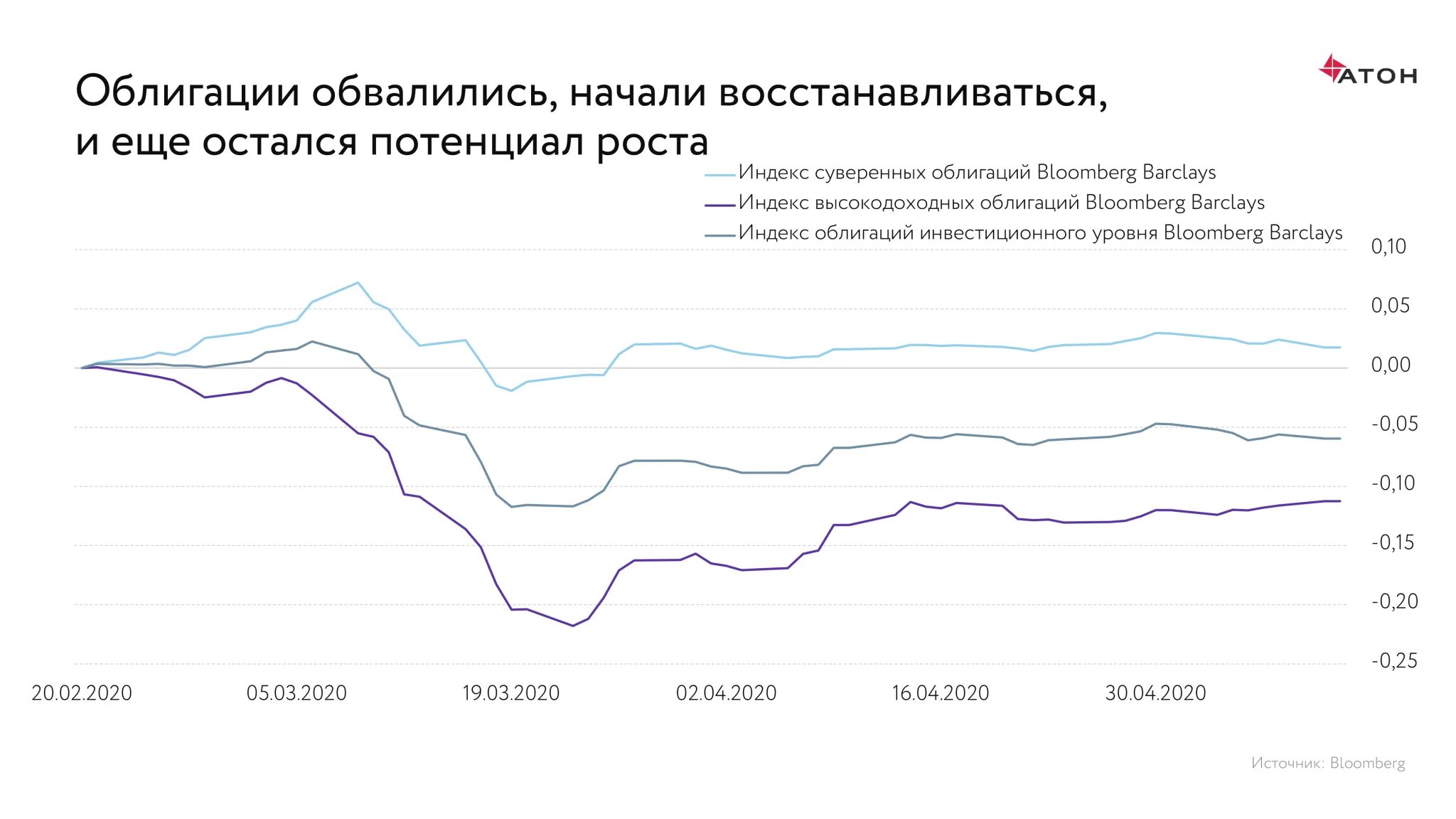 Высокодоходные облигации. Высокодоходные инвестиции. Облигации инвестиции портфель. Инвестиционный портфель акций.