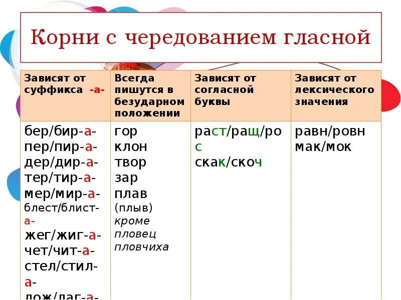 Правописание а о в корнях с чередованием. Правописание гласных в корне с чередованием правило.