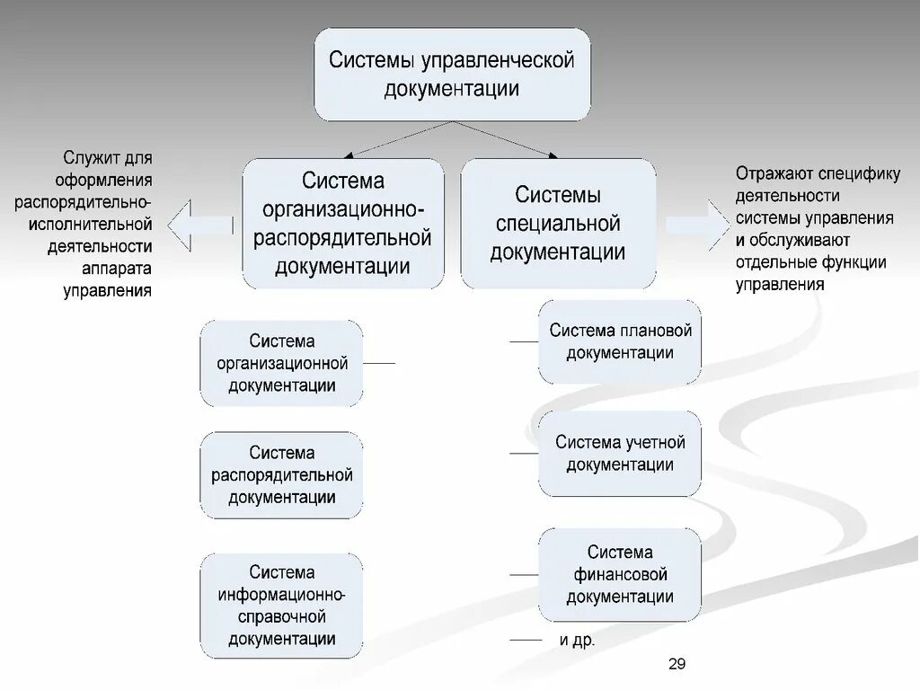 Система документации определение. Система документирования. Подсистемы документации. Основные системы документации. Системы документации виды.