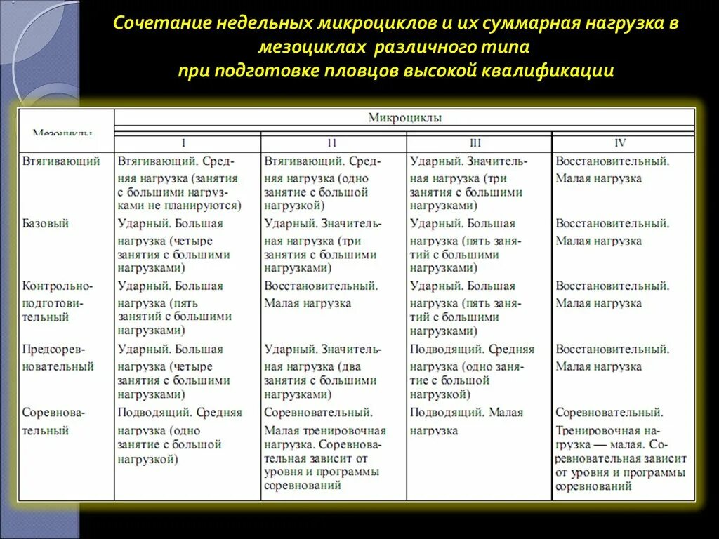 Микроцикл в спорте. Примерные схемы тренировочных микроциклов. Построение тренировочного процесса в плавании. Недельный микроцикл. Микроцикл подготовительного периода.