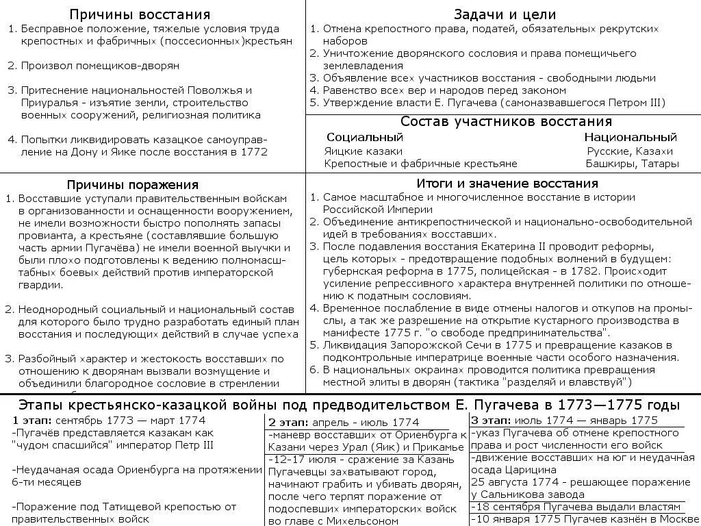 Этапы восстания пугачева таблица 8 класс история. Причины Восстания Пугачева 1773-1775 таблица. Восстание е.Пугачева (причины, основные этапы, итоги и значение).. Восстание е и Пугачева таблица.