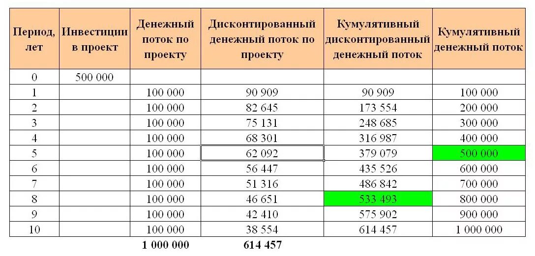 Калькулятор инвестиций домго. Кумулятивный денежный поток. Кумулятивный дисконтированный денежный поток. Кумулятивный чистый денежный поток. Кумулятивный чистый дисконтированный денежный поток.