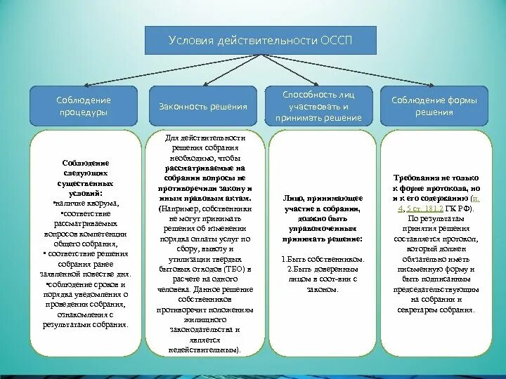 Кворум для принятия решения на собрании собственников. Условия действительности решения собрания. виды решений собраний. условия действительности и недействительности решений собраний. форма решения.
