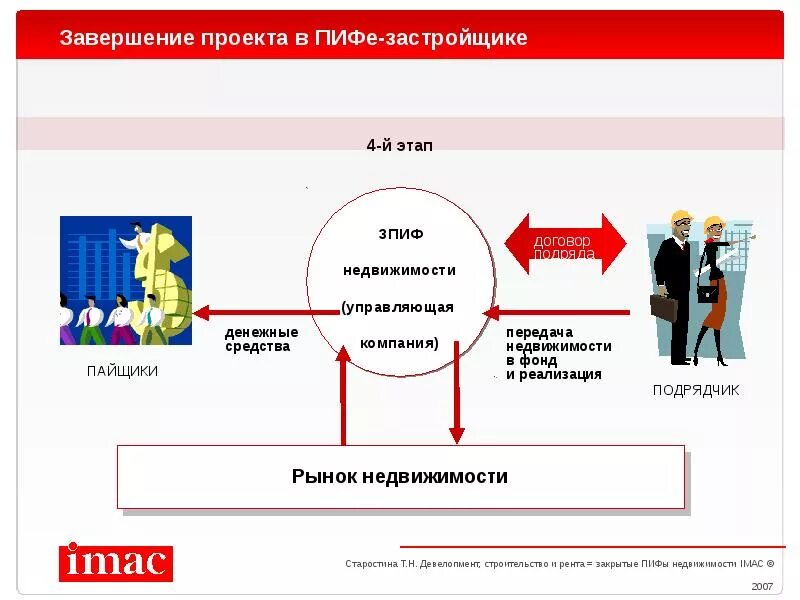 ПИФ схема работы. Закрытые ПИФЫ. ПИФ недвижимости. Закрытый ПИФ это.