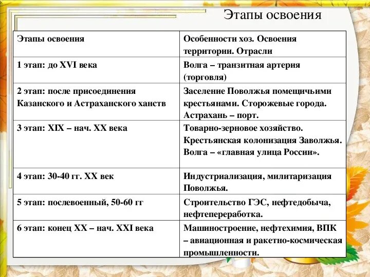 Этапы развития урала география. Этапы освоения территории Поволжья таблица. Этапы хозяйственного освоения Сибири. Этапы хозяйственного освоения Поволжья. Этапы освоения территории Сибири.