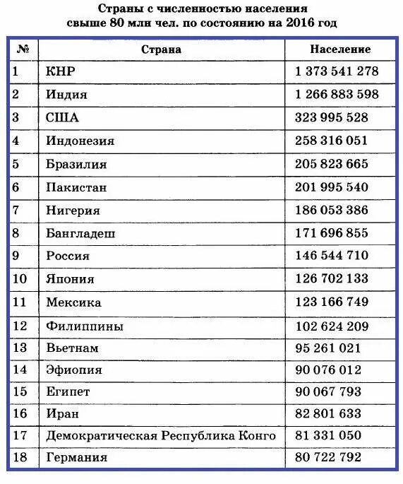 Какая страна по населению на 1 месте. Таблица стран по числинностинаселения. Таблица стран по численности населения. Таблица по численности населения в мире.