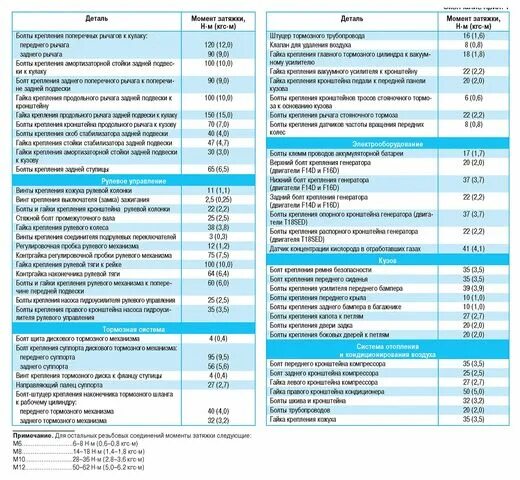 Момент затяжки головки Шевроле Круз 1.6. Моменты затяжки Лачетти 1.4. Момент затяжки болтов распредвала Шевроле Круз 1.8. Момент затяжки болтов ГБЦ Шевроле Лачетти 1.8.