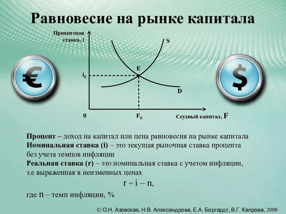 Виды цен цена равновесия. Равновесие на рынке капитала и процентная ставка. Равновесие на рынке капитала со ставкой процента. Равновесная цена. Цена равновесия.