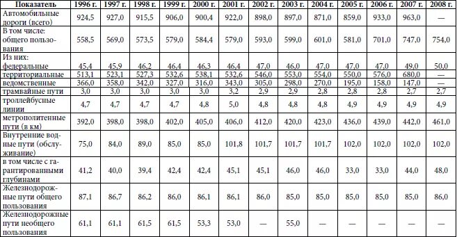 Основные показатели транспорта. Показатели транспорта России таблица. Основные показатели работы железнодорожного транспорта. Основные показатели работы транспорта. Показатели работы транспорта таблица.