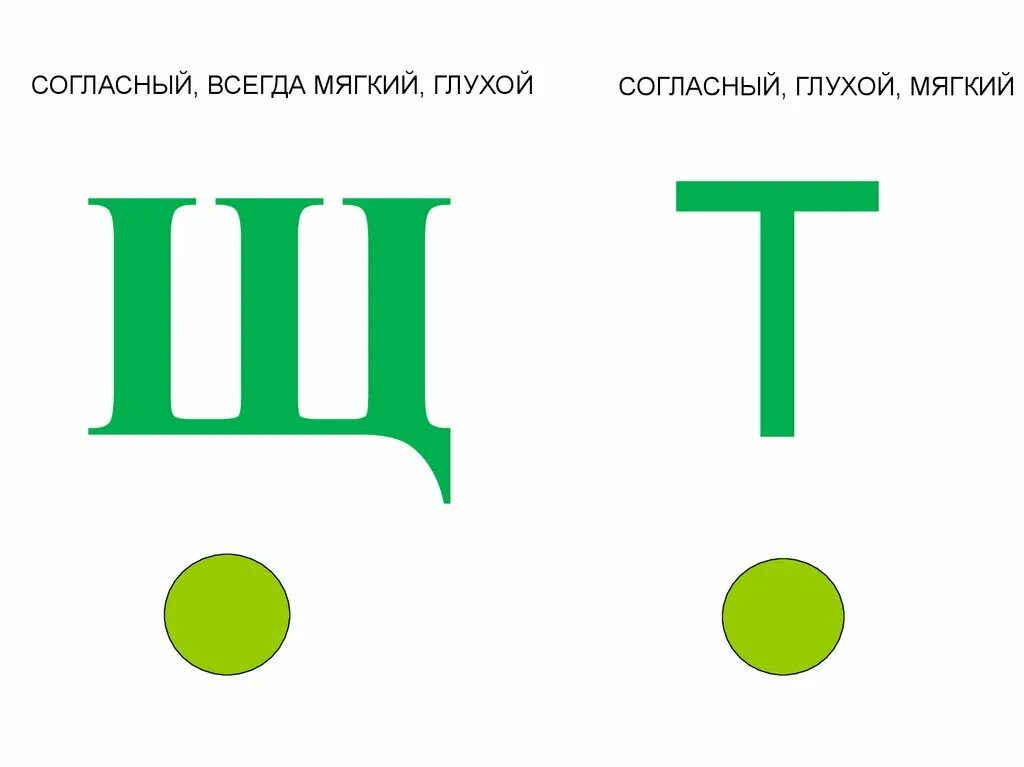 Звук обозначающий букву щ. Звук щ всегда мягкий. Согласный звук щ всегда мягкие. Всегда мягкие глухие согласные. Согласный мягкий звук щ.