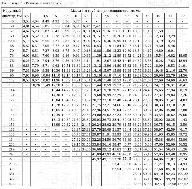 Таблица толщин стенок труб. Труба стальная диаметры таблица размеров. Вес 1 метра. Вес трубы водопроводной вес 1 погонного метра таблица. Таблица размеров труб металлических вес. Стальные трубы вес 1 погонного метра таблица.