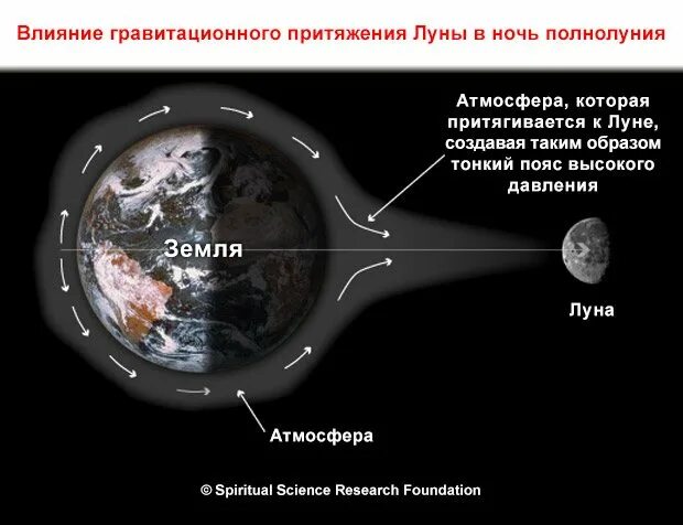 Луна вода притяжение. Гравитационное воздействие Луны на землю. Влияние Луны. Влияние Луны на атмосферу земли. Гравитационное влияние Луны.