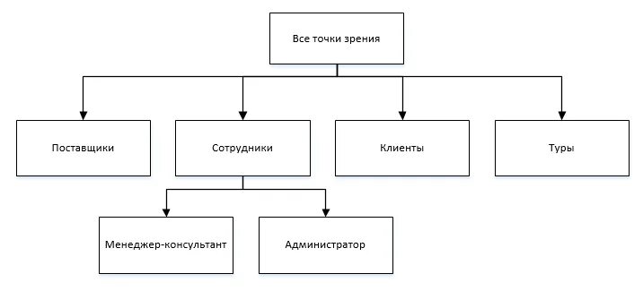 Идентификация точек зрения. Опорные точки зрения. Диаграмма идентификации точек зрения. Диаграмма иерархии точек зрения. Диаграмма идентификации точек зрения магазина.