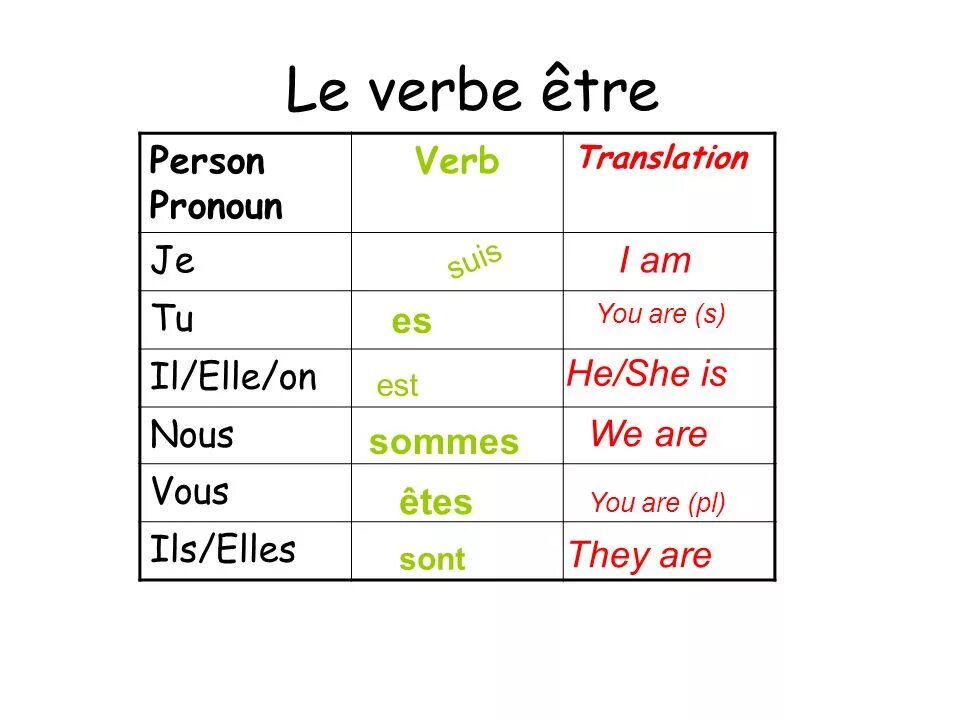 Etre с местоимениями. Местоимения (je, tu, il, elle, nous, vous, ils/elles). Глагол etre во французском. Je tu il elle nous vous ils elles таблица.