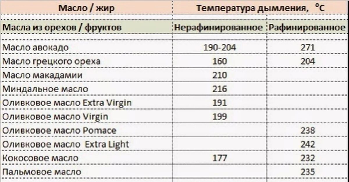 Температура дымления растительных масел таблица. Температура кипения растительного масла подсолнечного. Точка дымления растительных масел таблица. Температура горения растительных масел. Таблица дымления масел