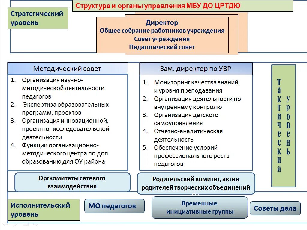 Структура органов управления организацией доп.образования. Структура организации дополнительного образования. Структура и органы управления дополнительного образования. Структура организации дополнительного образования схема. Управление деятельностью общеобразовательной организации