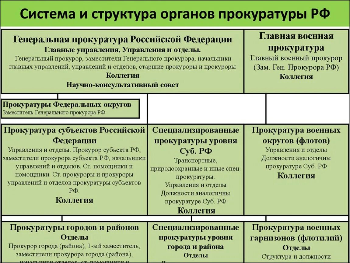 Российская федерация данные об организации. Схема системы и структуры органов прокуратуры РФ. Система органов прокуратуры таблица. Система и организация (структура органов) прокуратуры РФ.. Структура и организация органов прокуратуры РФ.