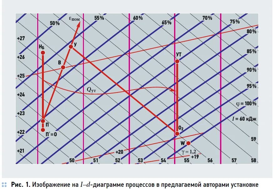 График влажности воздуха в москве. Установка обработки воздуха. Параметры состояния влажного воздуха. Процесс обработки воздуха на ID диаграмме процессы. Процессы обработки воздуха водой на i-d диаграмме.