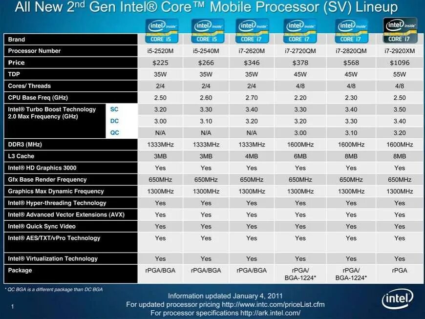 Чем отличается интел. Поколения процессоров Интел i5. Поколения процессоров Intel Core 4. Поколение процессоров Intel Core i5 таблица. Core i5-2520m.