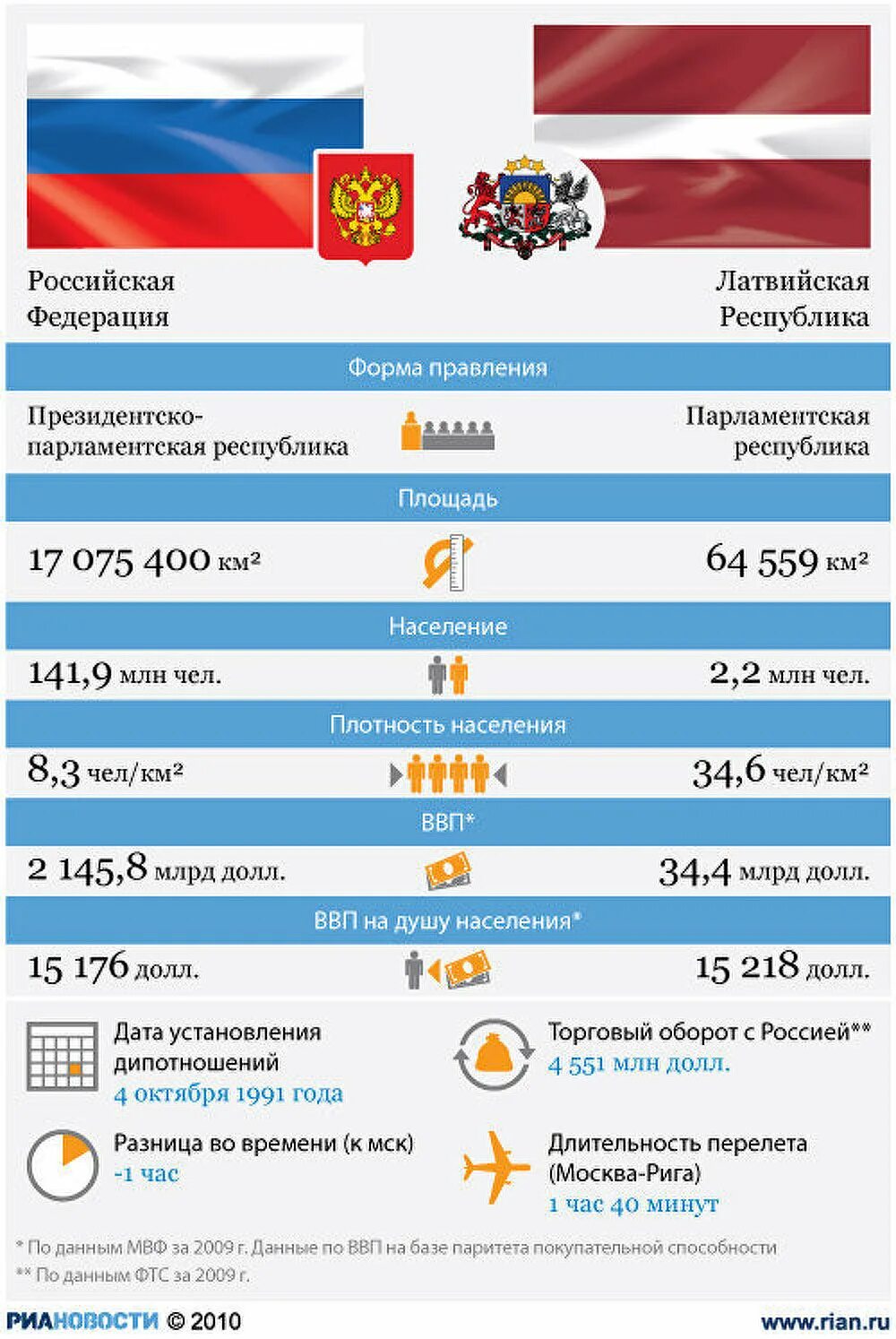 Российско-Латвийские отношения. Латвия и Россия отношения. Отношения между Россией и Латвией.