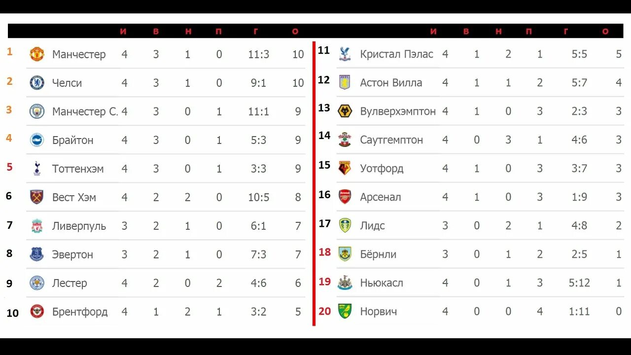 Англия премьер лига таблица 2022. 4 Лига Англии таблица. Таблица АПЛ 2024. Англия футбол таблица 2022. Результаты лиги англии по футболу